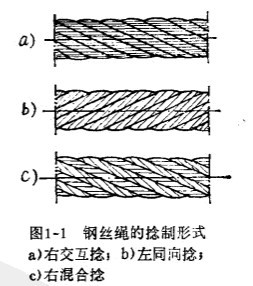 钢丝绳有哪几种捻制方法?-北京市凌鹰起重机械厂